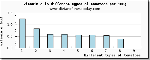 tomatoes vitamin e per 100g